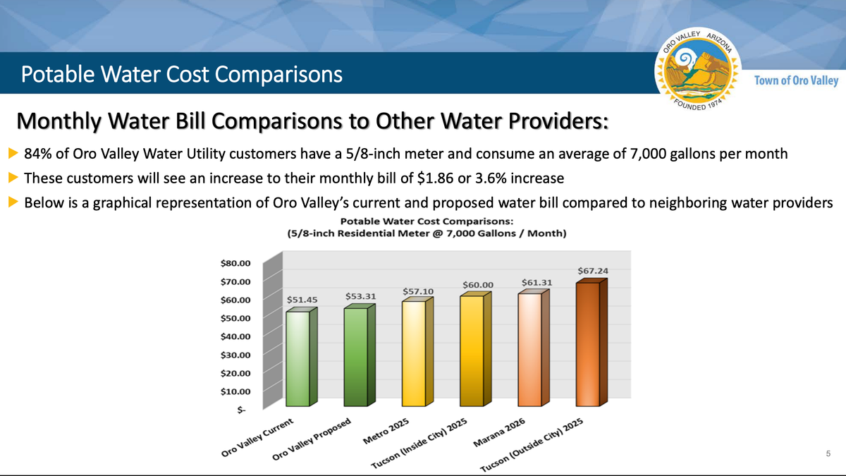 Oro Valley water rates could rise after June 3 vote