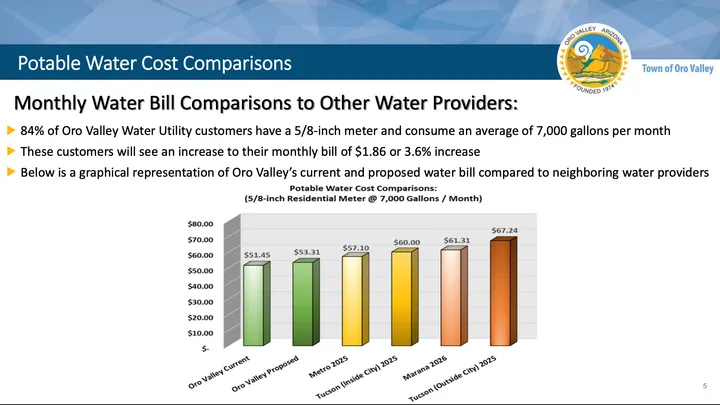 Oro Valley water rates could rise after June 3 vote